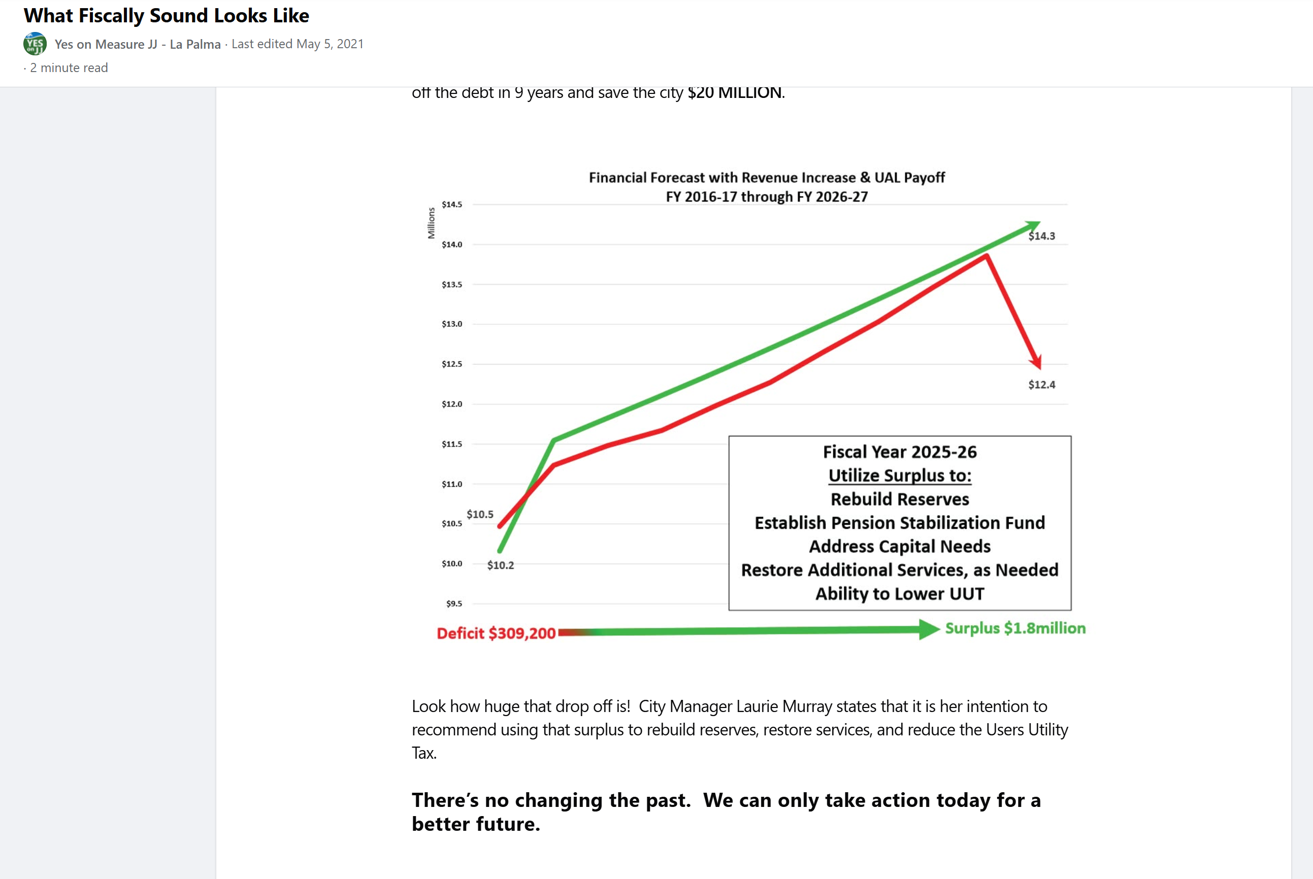 Yes on Measure JJ committee chart, 'What Fiscally Sound Looks Like,' showing a financial forecast from FY 2016-17 through FY 2026-27 and a projected swing from a $309,200 deficit to a $1.8 million surplus by FY 2025-26.